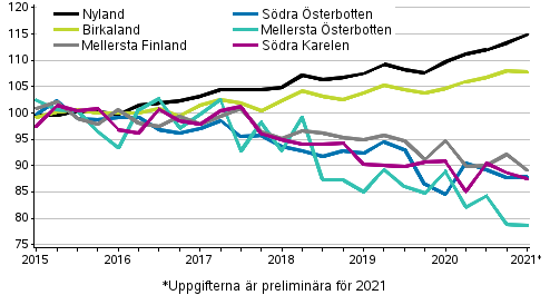 Utvecklingen av priserna p gamla aktiebostder i landskapten efter kvartal, index 2015=100