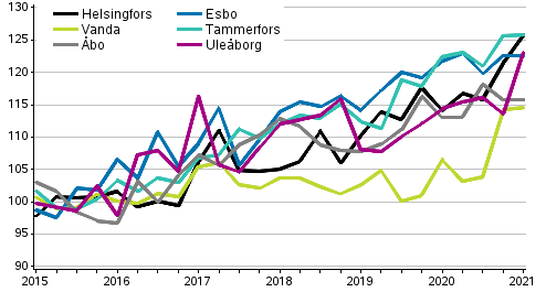 Utvecklingen av priserna p nya asktiebostder efter kvartal, index 2015=100