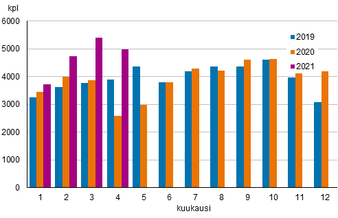 Liitekuvio 1. Kiinteistnvlittjien kautta tehtyjen vanhojen osakeasuntojen kauppojen lukumrt kuukausittain 2019–2021 