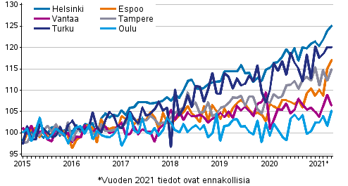 Vanhojen osakeasuntojen hintojen kehitys kuukausittain suurissa kaupungeissa 2015–2021M04, indeksi 2015=100