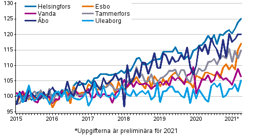 Utvecklingen av priserna p gamla aktiebostder efter mnad i stora stder 2015–2021M04, index 2015=100