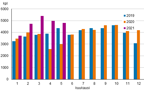 Liitekuvio 1. Kiinteistnvlittjien kautta tehtyjen vanhojen osakeasuntojen kauppojen lukumrt kuukausittain 2019–2021 