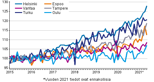 Vanhojen osakeasuntojen hintojen kehitys kuukausittain suurissa kaupungeissa 2015–2021M05, indeksi 2015=100