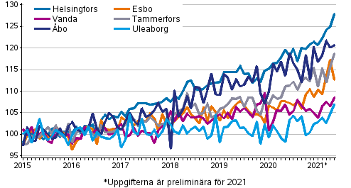 Utvecklingen av priserna p gamla aktiebostder efter mnad i stora stder 2015–2021M05, index 2015=100