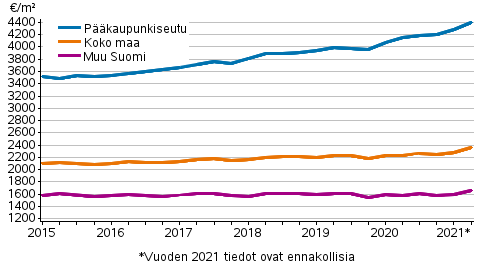 Liitekuvio 1. Vanhojen kerrostaloasuntojen keskimriset nelihinnat