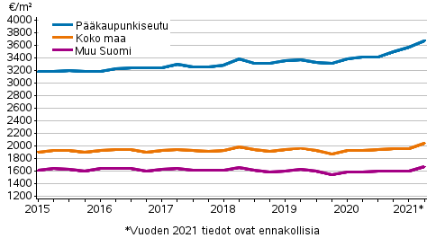 Liitekuvio 2. Vanhojen rivitaloasuntojen keskimriset nelihinnat