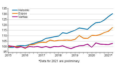 Appendix figure 3. Price development of old dwellings in blocks of flats in Helsinki Metropolitan Area, index 2015=100