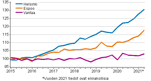 Liitekuvio 3. Vanhojen kerrostaloasuntojen hintojen kehitys pkaupunkiseudulla, indeksi 2015=100