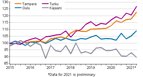 Appendix figure 4. Price development of old dwellings in blocks of flats in Tampere, Turku, Oulu and Kajaani, index 2015=100