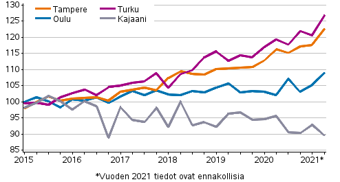 Liitekuvio 4. Vanhojen kerrostaloasuntojen hintojen kehitys Tampereella, Turussa, Oulussa ja Kajaanissa, indeksi 2015=100