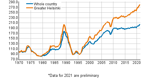 Appendix figure 5. Real Price Index of old dwellings in blocks of flats, index 1970=100