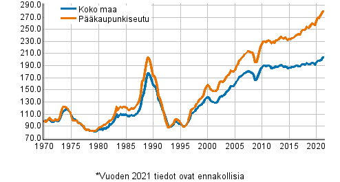 Liitekuvio 5. Vanhojen kerrostaloasuntojen reaalihintaindeksi, indeksi 1970=100