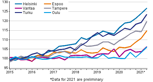 Development of prices of old dwellings in housing companies quarterly in big cities, index 2015=100