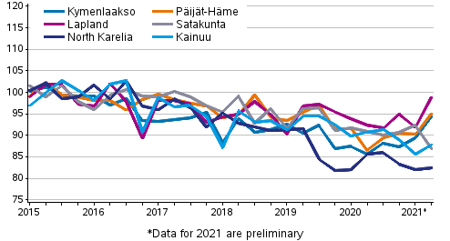 Development of prices of old dwellings in housing companies by regions, quarterly, index 2015=100