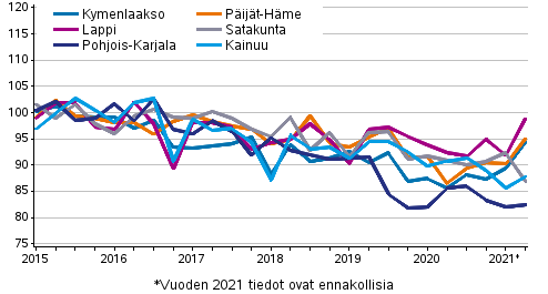 Vanhojen osakeasuntojen hintojen kehitys maakunnissa, indeksi 2015=100