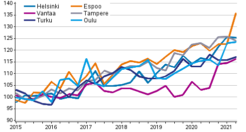 Uusien osakeasuntojen hintojen kehitys neljnneksittin, indeksi 2015=100