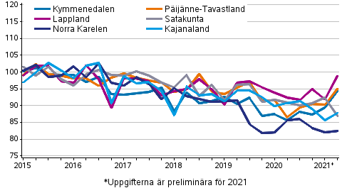 Utvecklingen av priserna p gamla aktiebostder i landkapen efter kvartal, index 2015=100