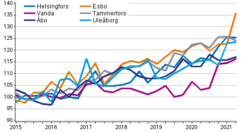 Utvecklingen av priserna p nya asktiebostder efter kvartal, index 2015=100