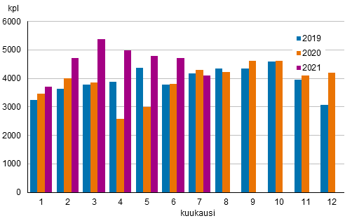 Liitekuvio 1. Kiinteistnvlittjien kautta tehtyjen vanhojen osakeasuntojen kauppojen lukumrt kuukausittain 2019–2021 