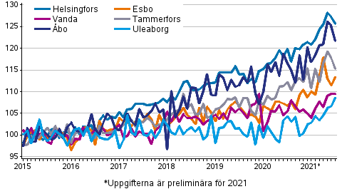 Utvecklingen av priserna p gamla aktiebostder efter mnad i stora stder 2015–2021M07, index 2015=100