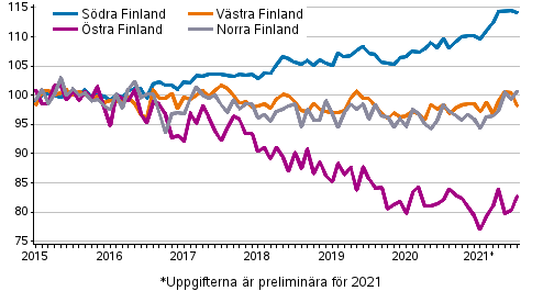 Utvecklingen av priserna p gamla aktiebostder efter mnad i storomrden 2015–2021M07, index 2015=100