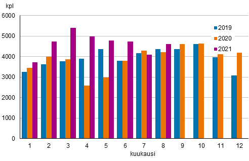 Liitekuvio 1. Kiinteistnvlittjien kautta tehtyjen vanhojen osakeasuntojen kauppojen lukumrt kuukausittain 2019–2021 