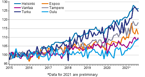 Development of prices of old dwellings in housing companies by month in large cities in 2015 to 2021M08, index 2015=100