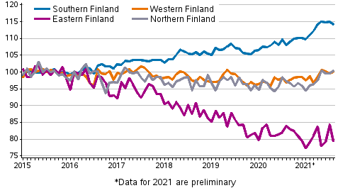 Development of prices of old dwellings in housing companies by month in major regions 2015–2021M08, index 2015=100