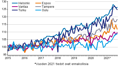 Vanhojen osakeasuntojen hintojen kehitys kuukausittain suurissa kaupungeissa 2015–2021M08, indeksi 2015=100