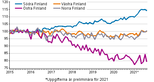 Utvecklingen av priserna p gamla aktiebostder efter mnad i storomrden 2015–2021M08, index 2015=100