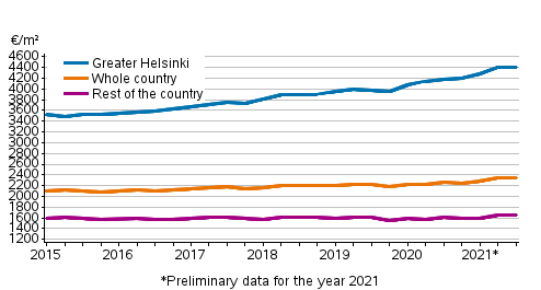 Appendix figure 1. Average prices per square metre of old dwellings in blocks of flats 