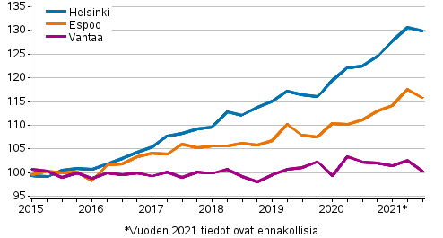 Liitekuvio 3. Vanhojen kerrostaloasuntojen hintojen kehitys pkaupunkiseudulla, indeksi 2015=100