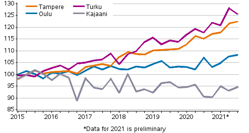 Appendix figure 4. Price development of old dwellings in blocks of flats in Tampere, Turku, Oulu and Kajaani, index 2015=100