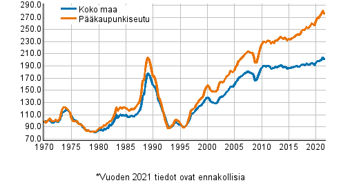 Liitekuvio 5. Vanhojen kerrostaloasuntojen reaalihintaindeksi, indeksi 1970=100