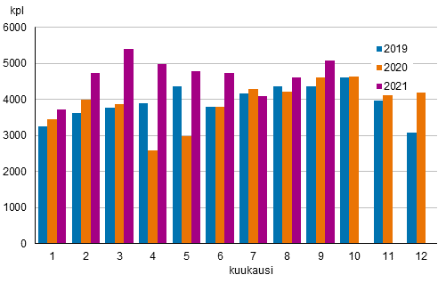 Liitekuvio 6. Kiinteistnvlittjien kautta tehtyjen vanhojen osakeasuntojen kauppojen lukumrt kuukausittain 2019–2021 