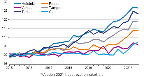 Vanhojen osakeasuntojen hintojen kehitys neljnneksittin suurissa kaupungeissa, indeksi 2015=100