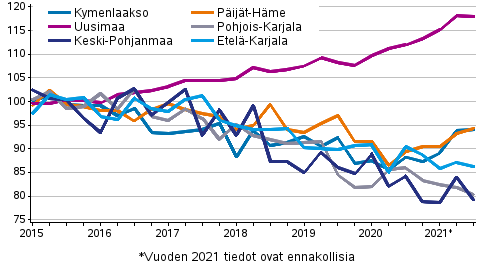 Vanhojen osakeasuntojen hintojen kehitys maakunnissa, indeksi 2015=100