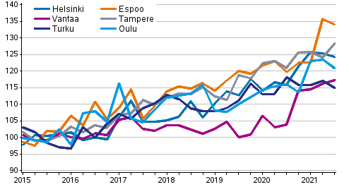 Uusien osakeasuntojen hintojen kehitys neljnneksittin, indeksi 2015=100