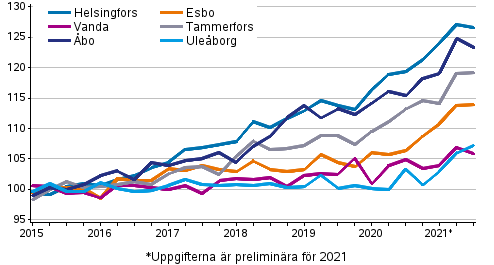 Utvecklingen av priserna p gamla aktiebostder efter kvartal i stora stder, index 2015=100