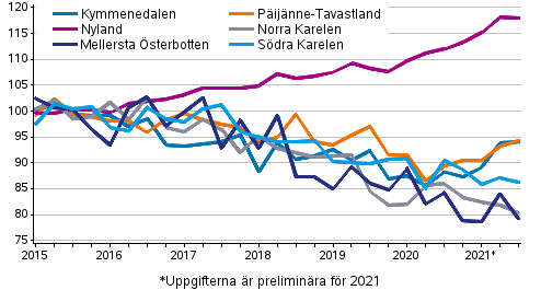 Utvecklingen av priserna p gamla aktiebostder i landkapen efter kvartal, index 2015=100