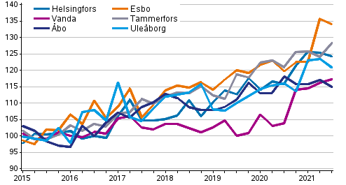 Utvecklingen av priserna p nya aktiebostder efter kvartal, index 2015=100