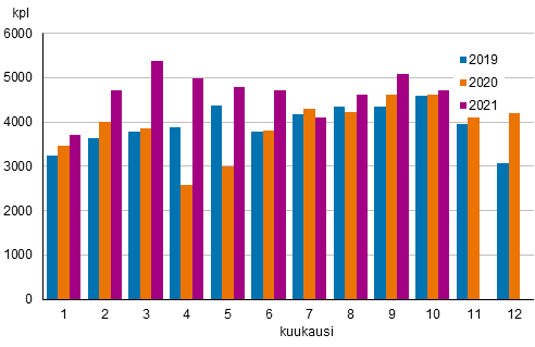 Liitekuvio 1. Kiinteistnvlittjien kautta tehtyjen vanhojen osakeasuntojen kauppojen lukumrt kuukausittain 2019–2021 