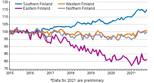 Development of prices of old dwellings in housing companies by month in major regions 2015–2021M10, index 2015=100