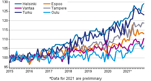 Development of prices of old dwellings in housing companies by month in large cities in 2015 to 2021M11, index 2015=100