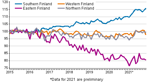 Development of prices of old dwellings in housing companies by month in major regions 2015–2021M11, index 2015=100