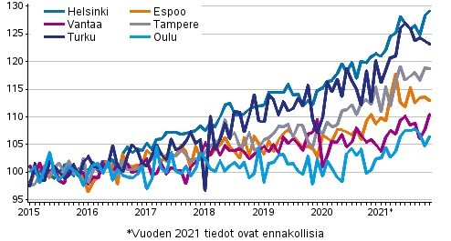 Vanhojen osakeasuntojen hintojen kehitys kuukausittain suurissa kaupungeissa 2015–2021M11, indeksi 2015=100