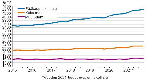 Liitekuvio 1. Vanhojen kerrostaloasuntojen keskimriset nelihinnat