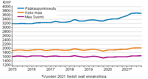 Liitekuvio 2. Vanhojen rivitaloasuntojen keskimriset nelihinnat