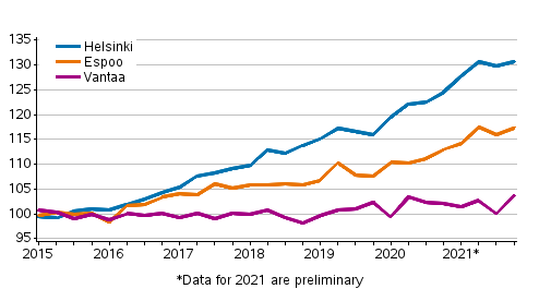 Appendix figure 3. Price development of old dwellings in blocks of flats in Helsinki Metropolitan Area, index 2015=100