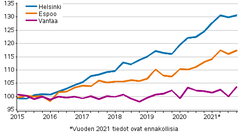 Liitekuvio 3. Vanhojen kerrostaloasuntojen hintojen kehitys pkaupunkiseudulla, indeksi 2015=100